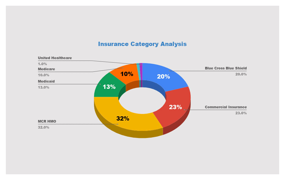 Insurance-Category-Analysis